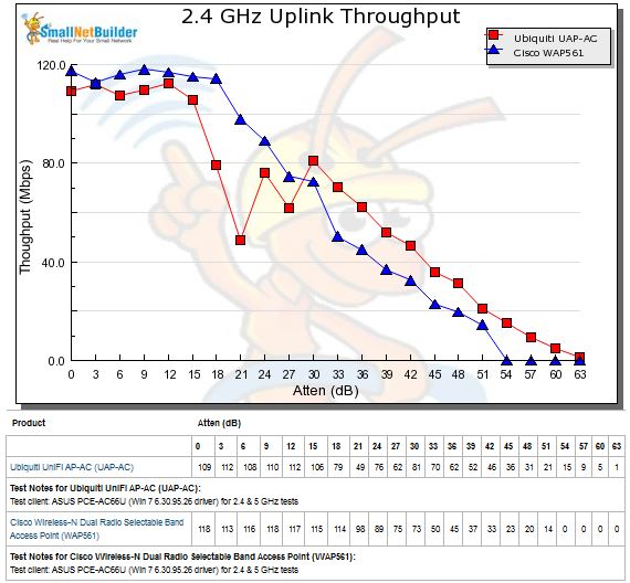 Wireless performance comparison - 2.4 GHz, 20 MHz mode, uplink