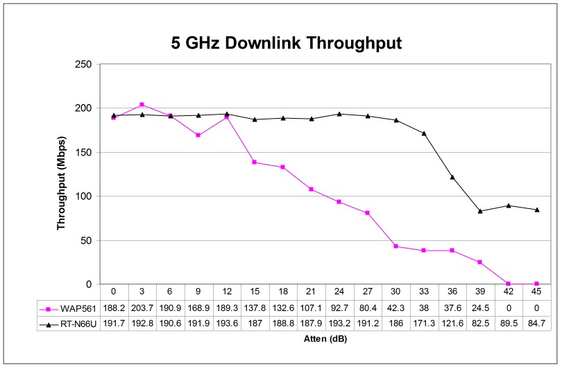 Wireless performance comparison - 5 GHz, 40 MHz mode, downlink