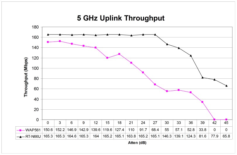 Wireless performance comparison - 5 GHz, 40 MHz mode, uplink