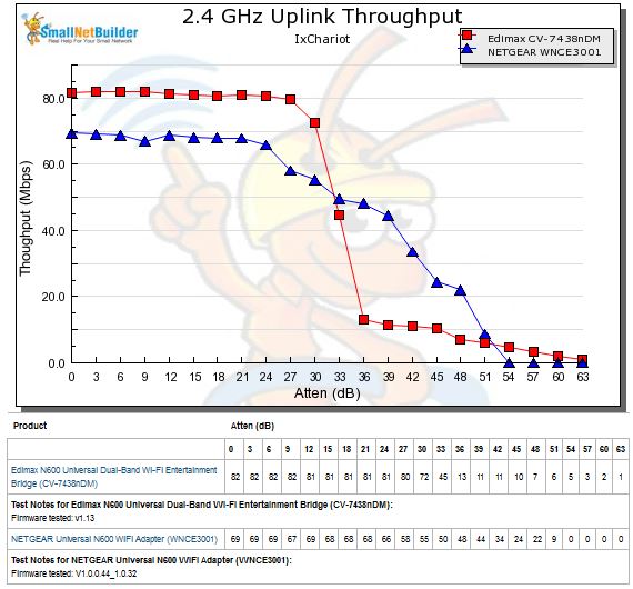 2.4 uplink throughput vs. attenuation