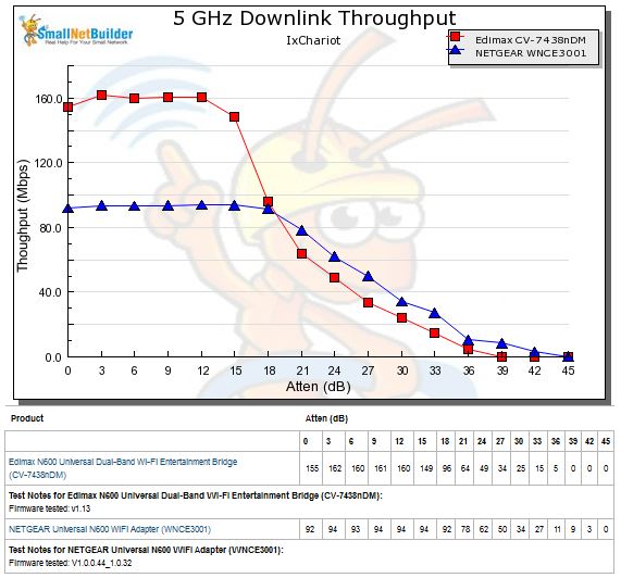 5GHz downlink throughput vs. attenuation