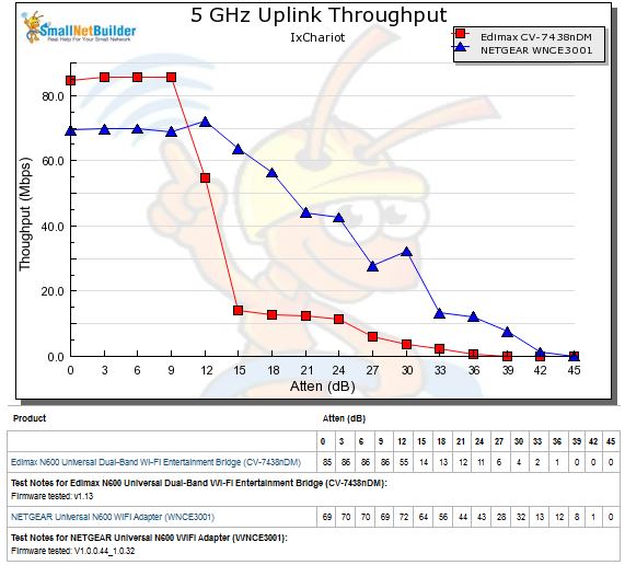 5 uplink throughput vs. attenuation