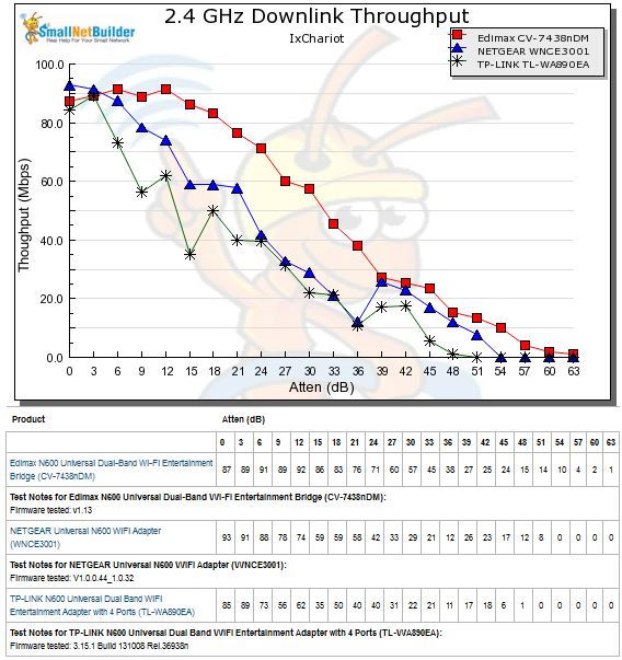 2.4 GHz downlink throughput vs. attenuation