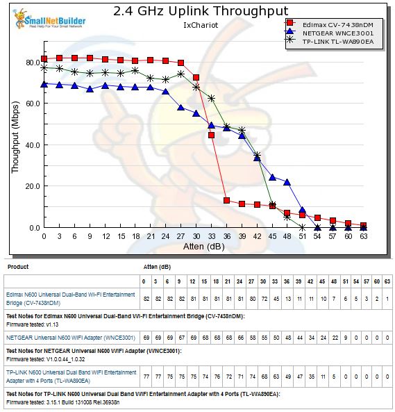 2.4 uplink throughput vs. attenuation