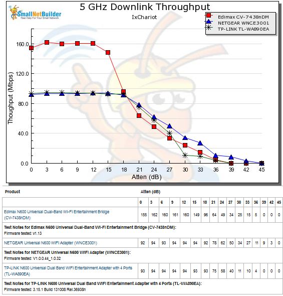 5 GHz downlink throughput vs. attenuation