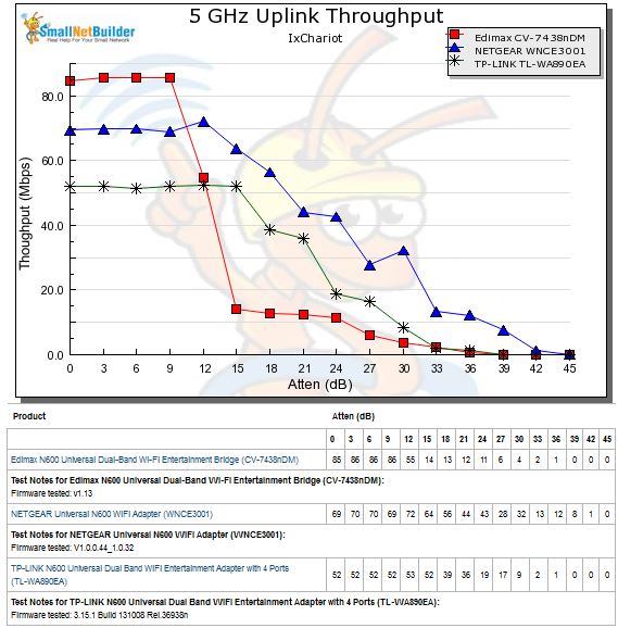 5 GHz uplink throughput vs. attenuation