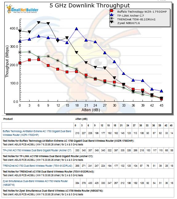 5 GHz Downlink Performance vs. Attenuation