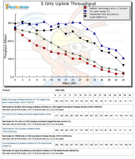 5 GHz Uplink Performance vs. Attenuation