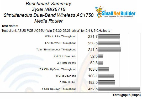 ZyXEL NBG6716 Benchmark Summary