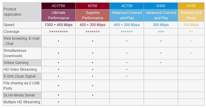 ZyXEL Wireless Router Product Line