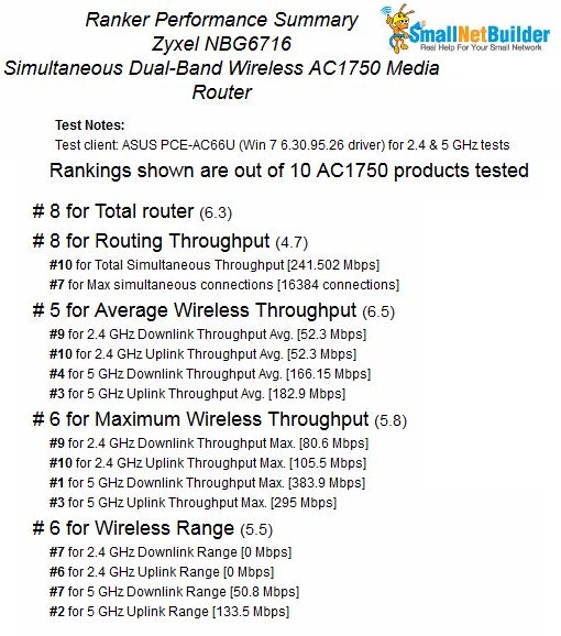 Ranker Performance Summary for the ZyXEL NBG6716