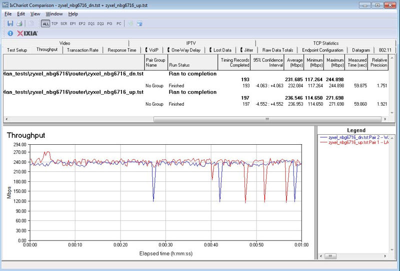 ZyXEL NBG6716 Unidirectional Routing Test Results