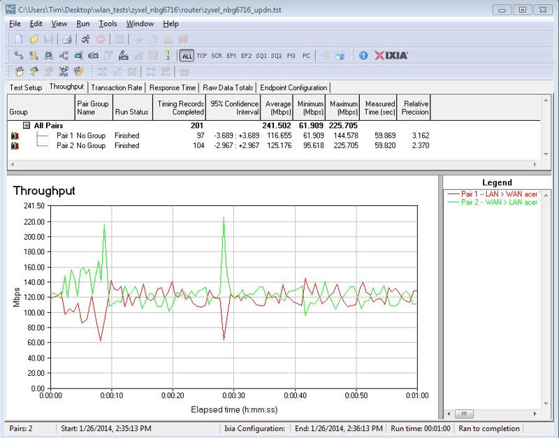 ZyXEL NBG6716 Simultaneous Up/Downlink Performance Graph