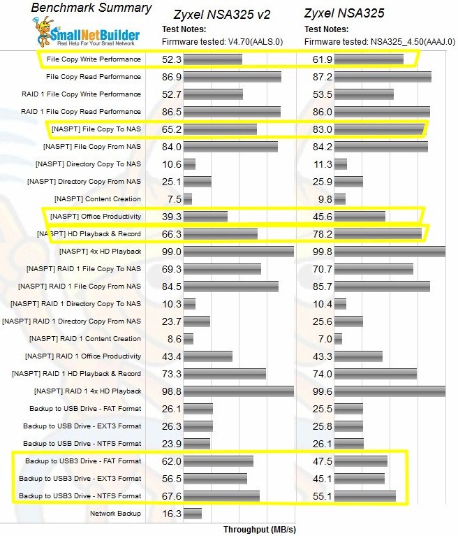 ZyXEL NSA325 Benchmark Summary