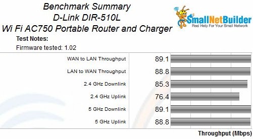 D-Link DIR-510L Benchmark Summary