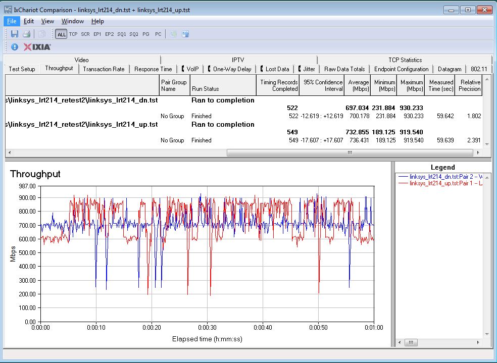 Unidirectional Throughput