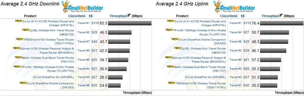 Travel Router 2.4 GHz uplink and downlink performance