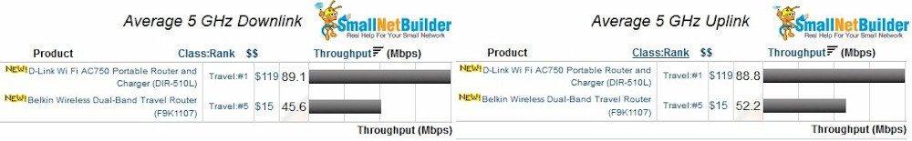 Travel Router 5 GHz uplink and downlink performance