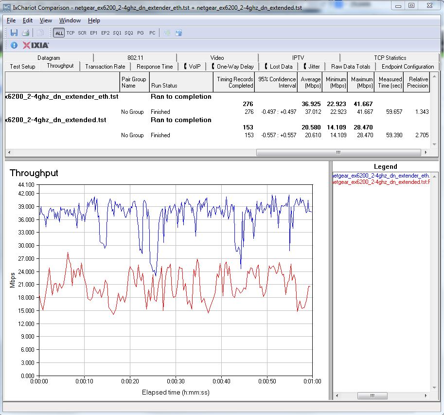 NETGEAR EX6200 throughput - 2.4 GHz down