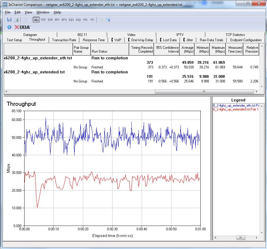 NETGEAR EX6200 throughput - 2.4 GHz up