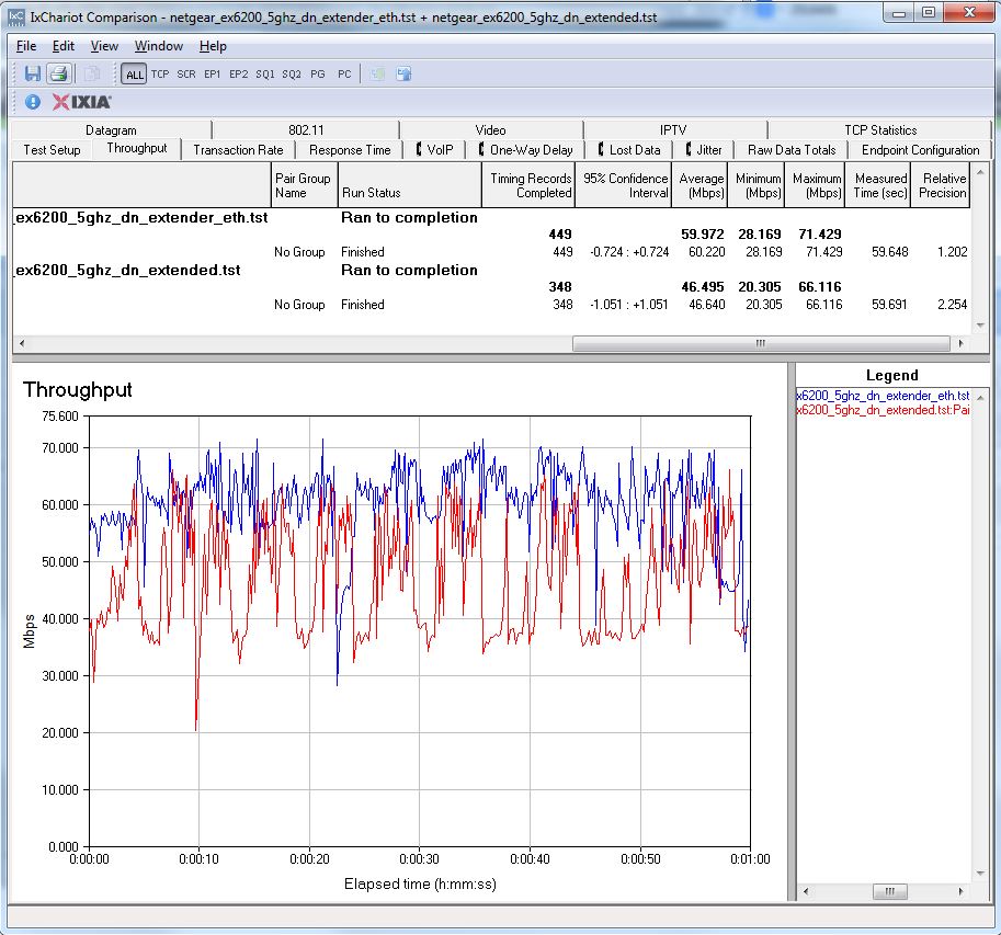 NETGEAR EX6200 throughput - 5 GHz down