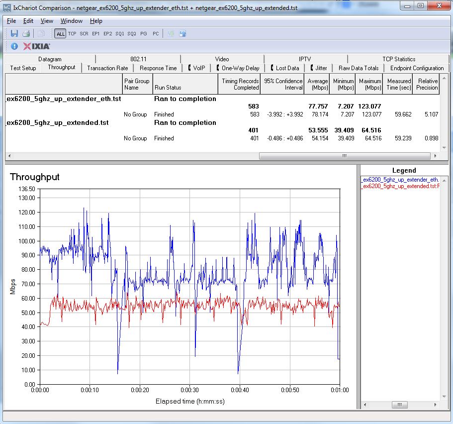 NETGEAR EX6200 throughput - 5 GHz up