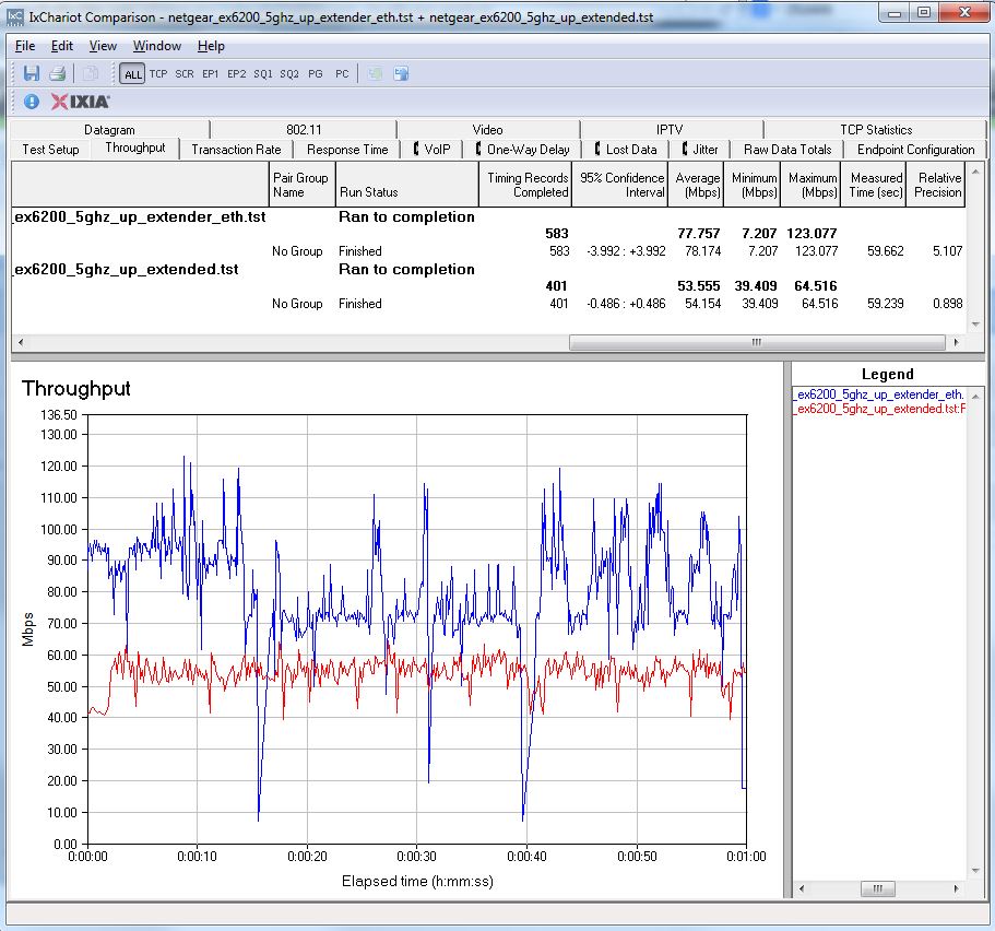 NETGEAR EX6200 throughput - 5 GHz up