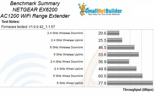 NETGEAR EX6200 Benchmark Summary