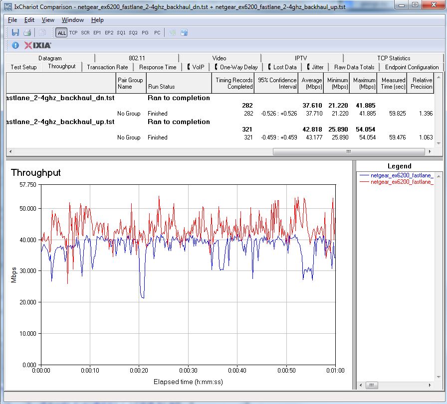 NETGEAR EX6200 extended throughput via FastLane w/ 2.4 GHz backhaul