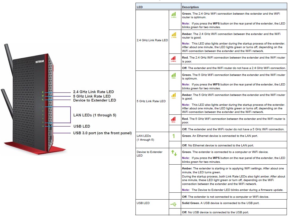 NETGEAR EX6200 front panel callouts