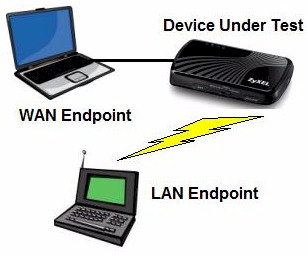 Router Test setup diagram