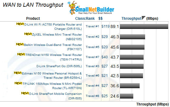 Travel Router Wan to LAN routing performance comparison