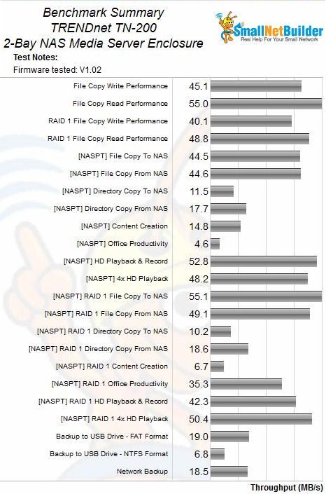 TRENDnet TN-200 Benchmark Summary