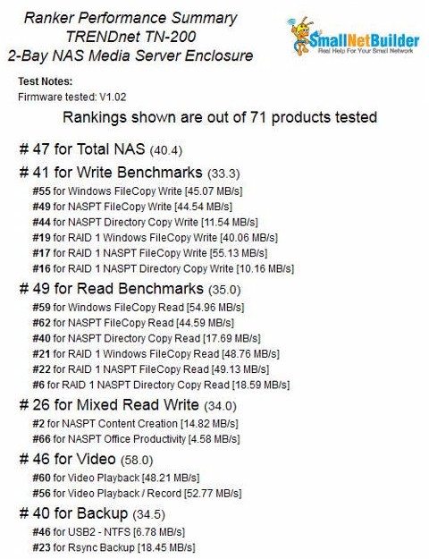 TRENDnet TN-200 NAS Ranking