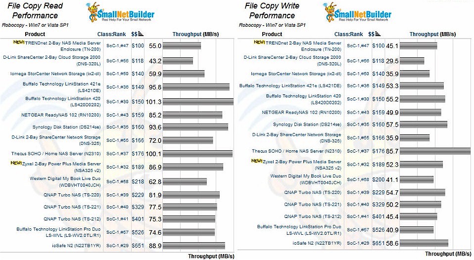 File Copy Read and Write results for 2 drive Marvell-based NASes sorted by price