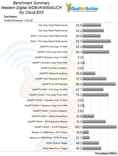 WD My CloudEX2 Benchmark Summary