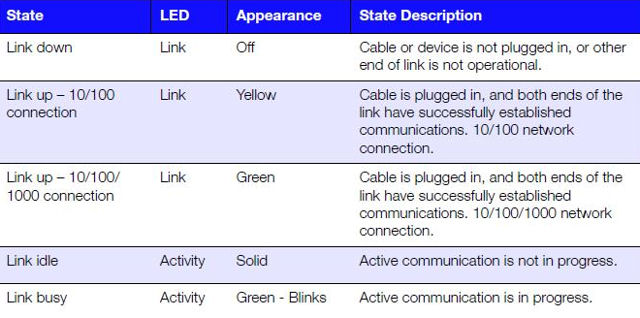 WD My Cloud EX2 Ethernet LED indicators