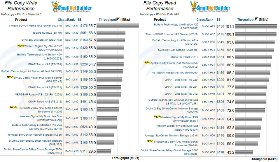 File Copy Read & Write Performance Comparisons