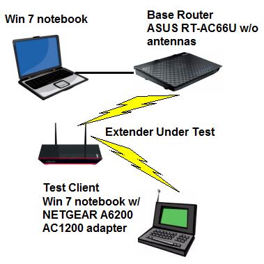 Wireless Extender Test Setup