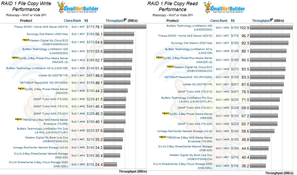 RAID 1 File Copy Read and Write performance for 2 bay SoC-1 NASs