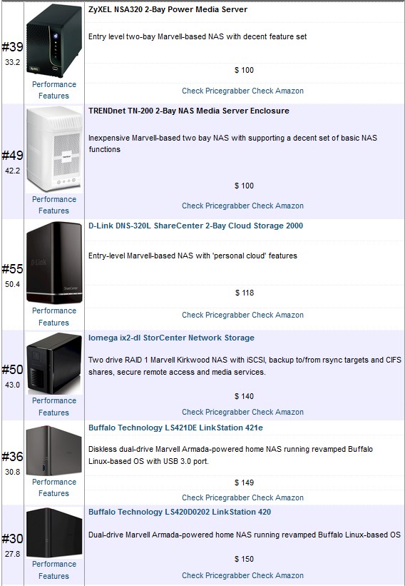 NAS Ranker sorted by price for 2 bay SoC-1 NASes