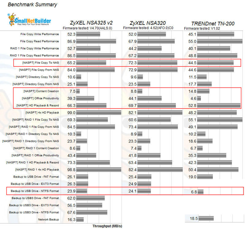 Comparative benchmarks for the ZyXEL NSA325 v2, NSA320 and the TRENDnet TN-200