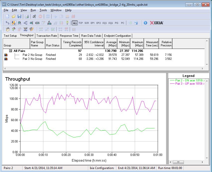 Linksys WRT1900AC 2.4 GHz bridge throughput 20 MHz mode - simultaneous up/downlink