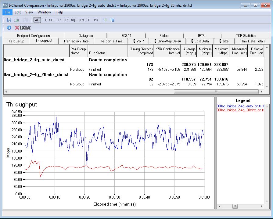 Linksys WRT1900AC 2.4 GHz bridge throughput comparison - downlink