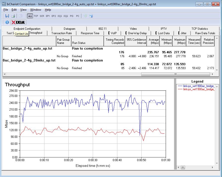 Linksys WRT1900AC 2.4 GHz bridge throughput comparison - uplink