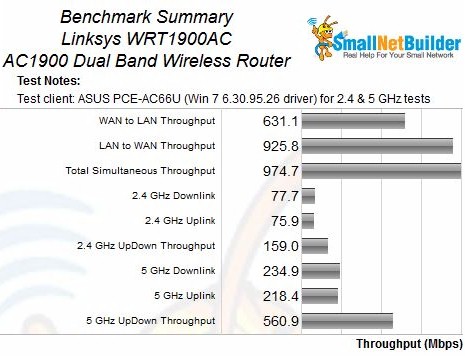 Linksys WRT1900AC Benchmark Summary