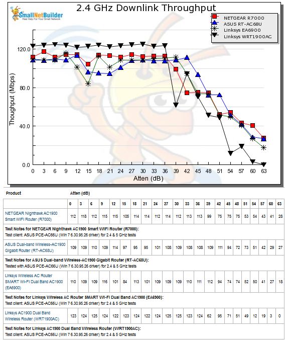 2.4 GHz Downlink Throughput vs. Attenuation