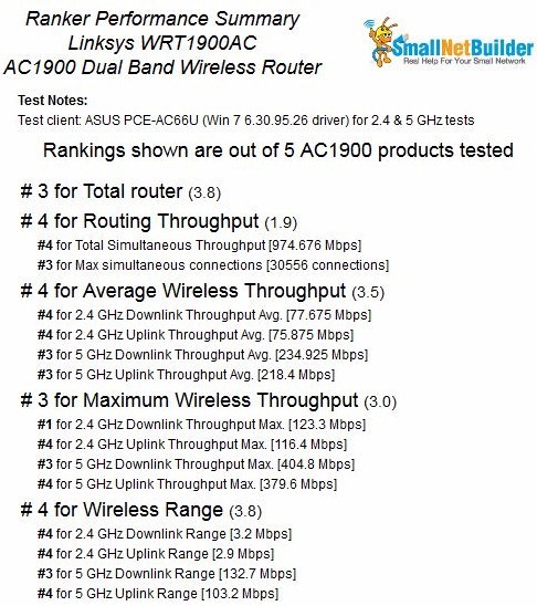 WRT1900AC Ranker Performance Summary