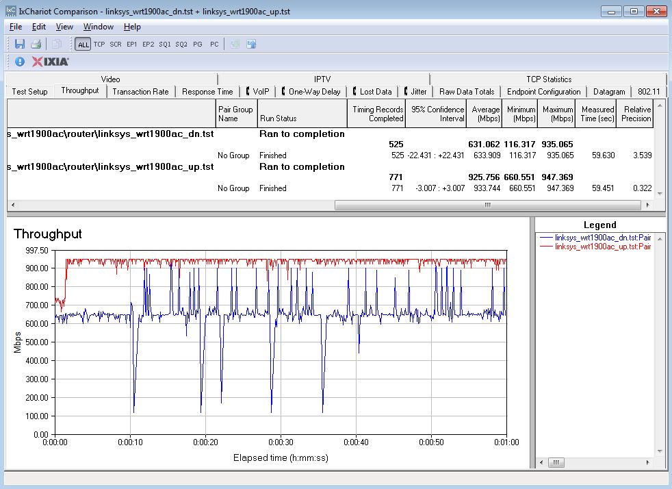 Linksys WRT1900AC routing throughput unidirectional summary