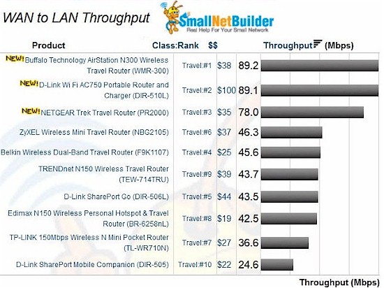 Travel Router Wan to LAN routing performance comparison